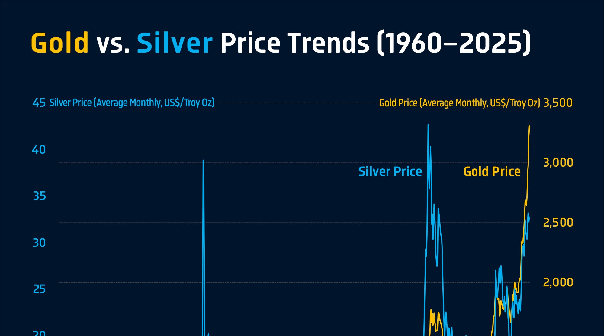 Gold vs Silver Price Trends (1960-2025) showing historical price movements